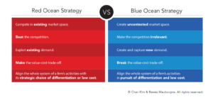 Red Ocean Strategy vs Blue Ocean Strategy