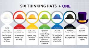 Six Thinking Hats Image source: mgrush.com/blog/debono-six-thinking-hats